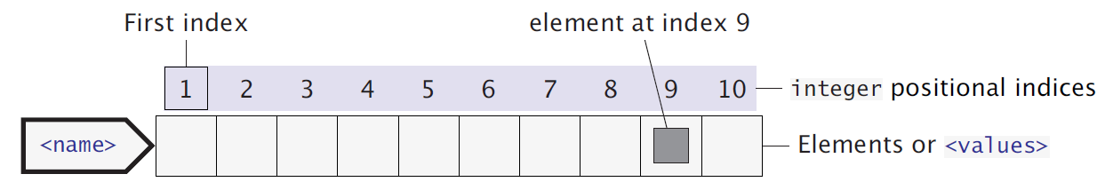 Diagram of the structure of a vector