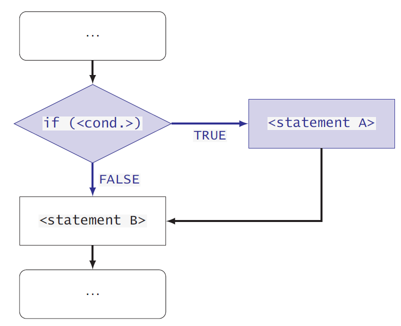 Flowchart of an if code construct